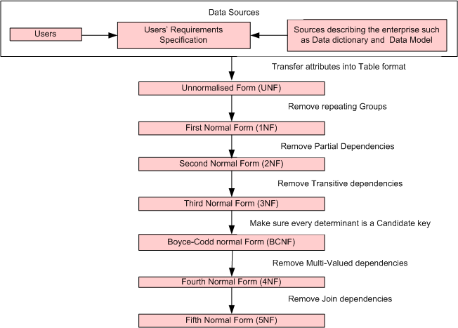database dependency diagram